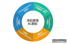 危机管理 - 杭州 危机公关 公司： 特性 整合营销传播
