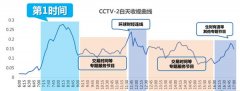 CCTV央视媒体 - CCTV2第一时间广告价格_费用_报价_多少钱？