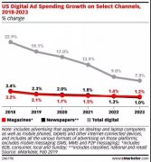 营销资讯 - 美国数字 广告 支出增长19.1%，传统 广告 应 何去