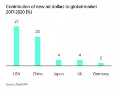 营销资讯 - 《全球 广告行业报告 》：3年，移动 广告 支出