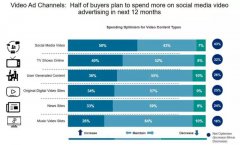 营销资讯 - 超过59%的数字 视频广告 预算将流向社交 平台 