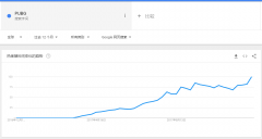 营销资讯 - Google Trends 新增Google 图片搜索 等新功能，热度追