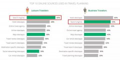 营销资讯 - 跨境旅游行业谷歌 SEO营销 策略