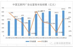 营销资讯 - 2016年上半年中国互联网广告 运营 商 市场 规模