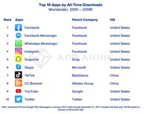 企业出海 - 过去十年全球App 下载量 排名：Facebook居首 抖音 上