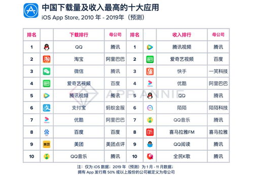 企业出海 - 【十年回顾】App Annie：iOS市场 营收 领跑全球 中国