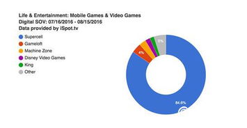 企业出海 - 10月 游戏公司 在美国电视网络上广告支出 排行 ：