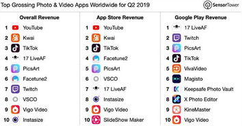 企业出海 - 全球最吸金视频App排行：YouTube榜首 快手排名 第二