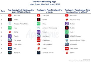 企业出海 - 美国 视频 App榜单：用户向移动端转移 独家 内容 构