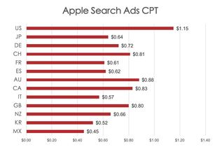 企业出海 - 如何在Search Ads投放中 低价 高效地获取流量