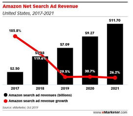 企业出海 - 不断蚕食谷歌 市场 份额 亚马逊 搜索 广告收入将在