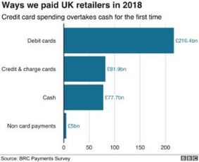 企业出海 -  英国 零售商协会： 英国 信用卡支付达820亿英