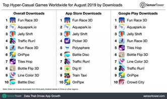 企业出海 - 8月全球超休闲 游戏 下载量 排名 ：《Fun Race 3D》登