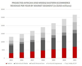 企业出海 - 非洲——一个不断增长且 基本 尚未开发的电商市