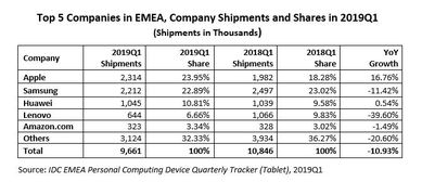 企业出海 - IDC：第 一季 度苹果iPad夺回EMEA市场头名位置