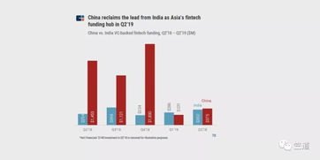企业出海 - 印度超越中国成为 亚洲 最大的金融科技融资中心