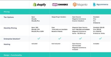 企业出海 - Magento、Shopify、WooCommerce三大 主流 自建站平台优劣