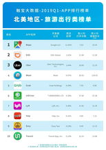 企业出海 - Q1北美市场APP 排行榜 ：多款 出海 App进入榜单