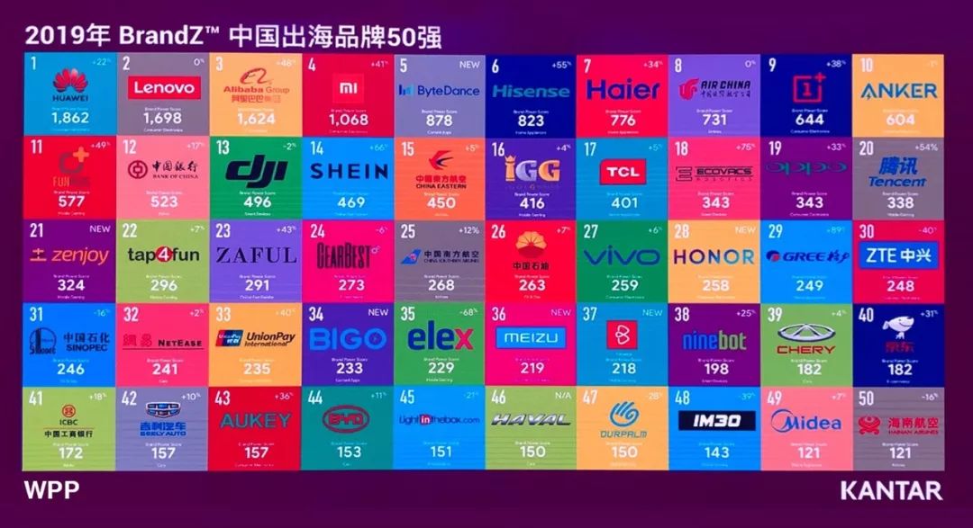 企业出海 - 解读《2019中国 品牌出海 50强》榜单：本年度 品牌 