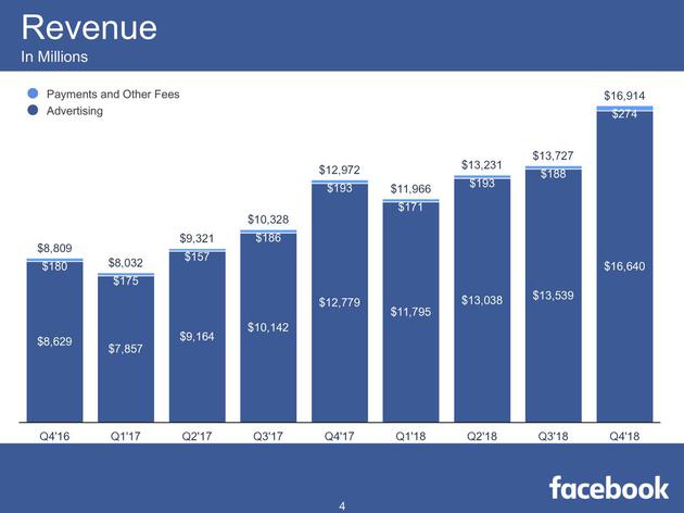 企业出海 - Facebook 第四 季度净利润68.82亿美元 同比增长61%