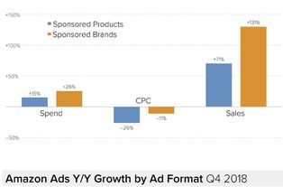 企业出海 - Q4数字 营销 报告： 谷歌 购物广告同比增42%