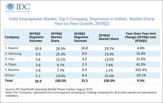 企业出海 -  分析 称全球将只有印度 智能 手机市场出现增
