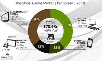 企业出海 - Newzoo预测： 全球 游戏市场 规模 将达1500亿美元
