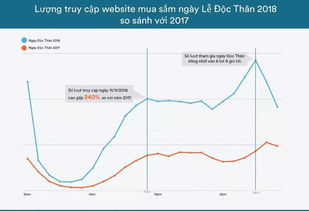 企业出海 - 回顾越南“双十一”：购物网 站点 击增长量高达