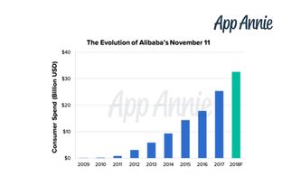 企业出海 - App Annie 双十一购物 预测 ：消费支出将超过300亿美