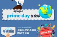企业出海 - 今年Prime Day成为亚马逊有史以来最大的购物 活动 