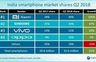 企业出海 - 印度二季度手机市场 ：三星反击 市场份额 追平小