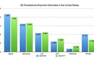 企业出海 - 分析 机构 ：iPhone第三季度仍主导 美国 智能手机市