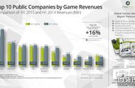 企业出海 - 上半年全球 上市公司 游戏收入Top25公布 腾讯稳保