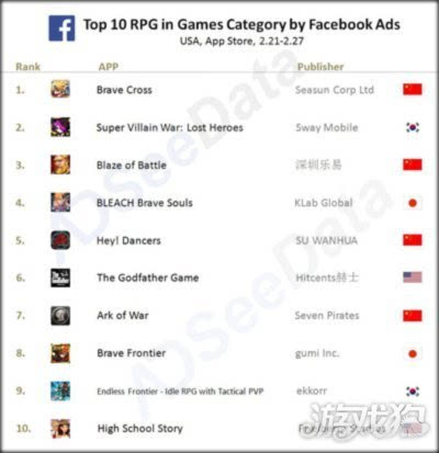 企业出海 - AdSeeData：Facebook美国RPG 游戏排行榜 ，中日韩上榜率