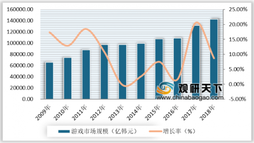 企业出海 - 韩国 游戏 市场规模为632亿元， 手游 占比达32.5%