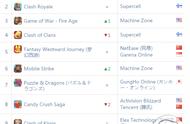 企业出海 - App Annie5月全球游戏指数解读：《 迪士尼 消消乐》