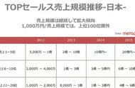 企业出海 - 动荡的日本手游市场:新游生命周期 不足 4年前1/