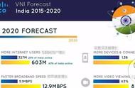 企业出海 - 12组数据告诉你2020年印度 互联网是什么 样子？