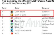 企业出海 - 2016 年 5 月 App Annie 全球游戏 指数 ：《饥饿鲨》系