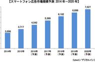 企业出海 - 2015年日本智能 手机广告 市场规模达到3717亿日元，