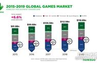 企业出海 - 2016年 全球 游戏市场 规模 将达996亿美元，中国占