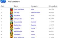 企业出海 - 美国iOS收入榜竞争白热化：42款 发布时间 超过一年