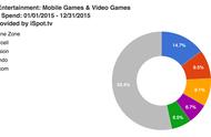 企业出海 - 2015年游戏 公司电视广告 投入6.3亿美元 手游 公司 主