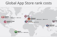 企业出海 - 揭秘部分 国家 iOS应用免费榜TOP25 广告 成本