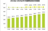企业出海 - 艾瑞： 中国网 络游戏Q3市场规模达353.9亿