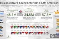 企业出海 - 动视暴雪收购King引分析师 点赞 或改变全球游戏版