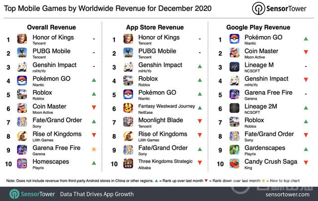 top-mobile-games-worldwide-revenue-december-2020.jpg