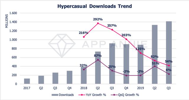Q1+2017+-+Q3+2019+Hypercasual+Downloads+Trend.png