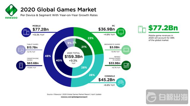 Newzoo_Games_Market_Revenues_2020-1024x576.png