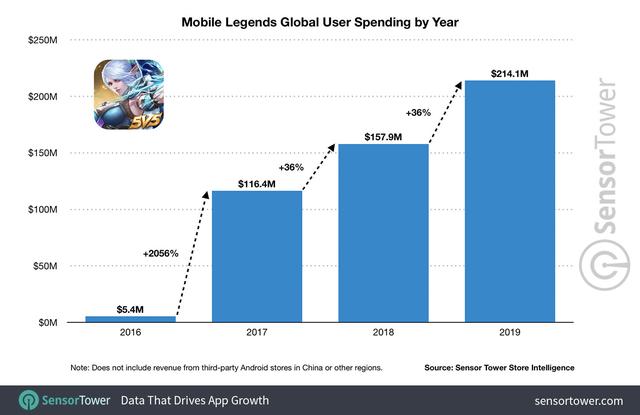 mobile-legends-global-user-spending-by-year.jpg
